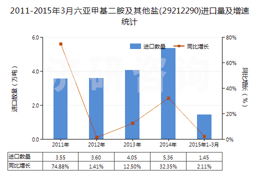 2011-2015年3月六亞甲基二胺及其他鹽(29212290)進口量及增速統(tǒng)計